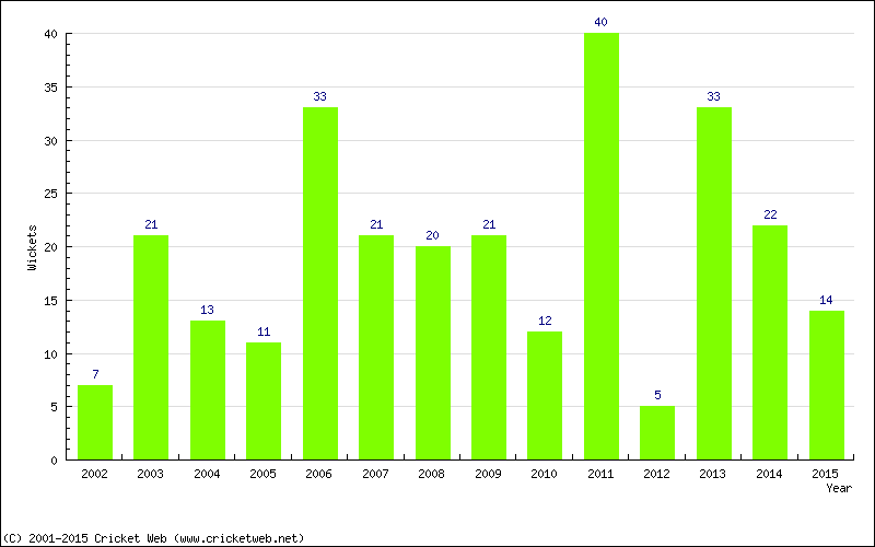 Runs by Year