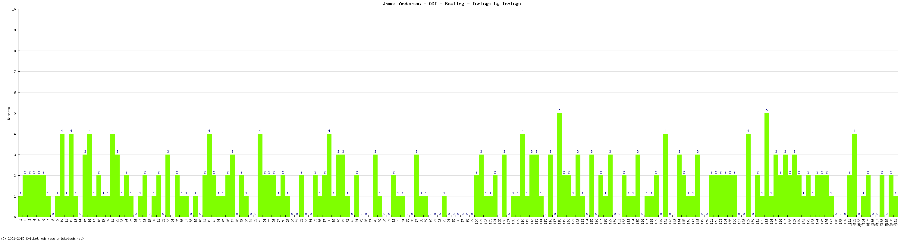 Bowling Performance Innings by Innings