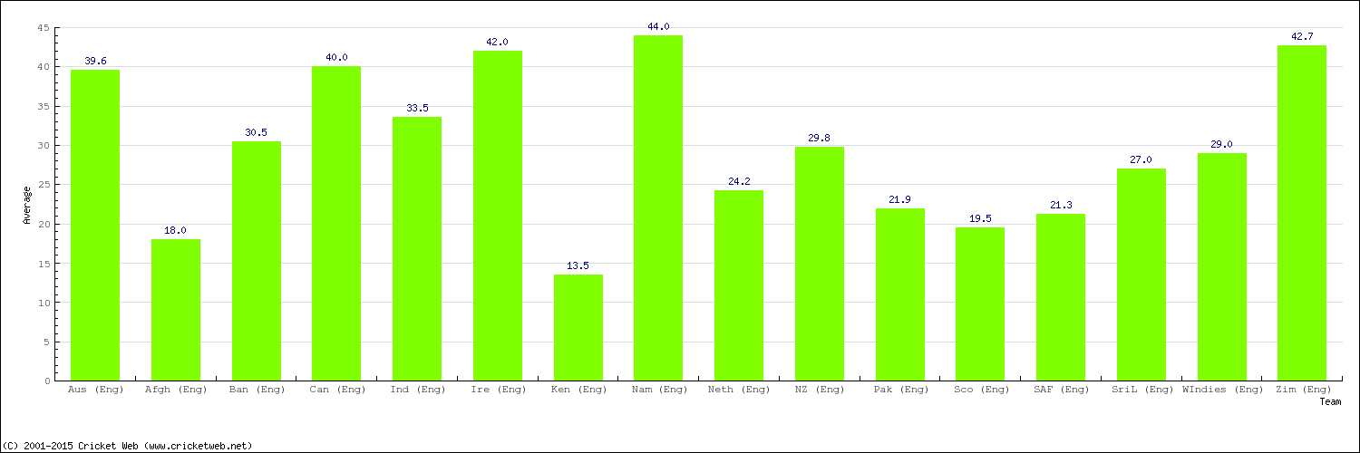 Bowling Average by Country