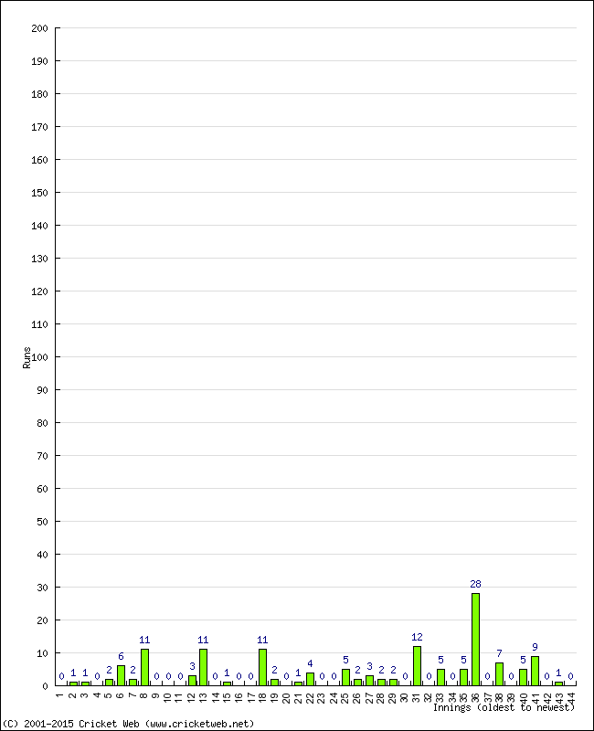 Batting Performance Innings by Innings - Home