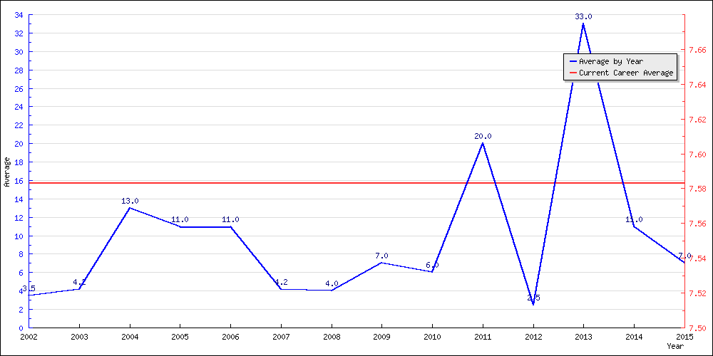 Batting Average by Year