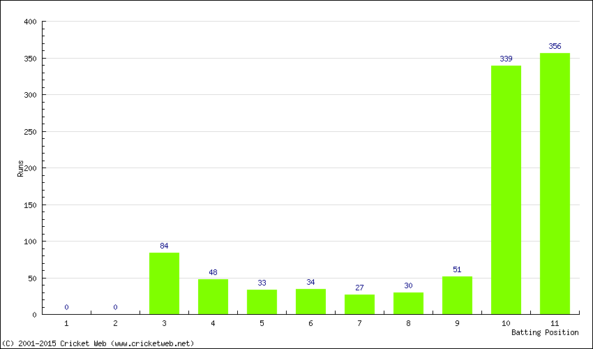 Runs by Batting Position