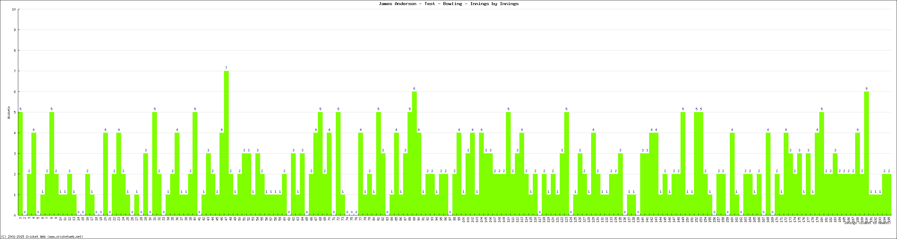 Bowling Performance Innings by Innings