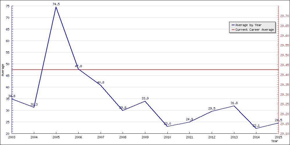 James Anderson Test Bowling Average By Year james-anderson-test-bowling-average-by-year