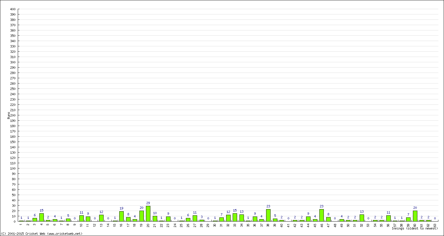 Batting Performance Innings by Innings - Away