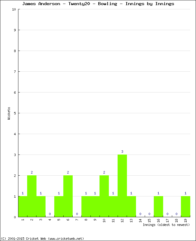 Bowling Performance Innings by Innings