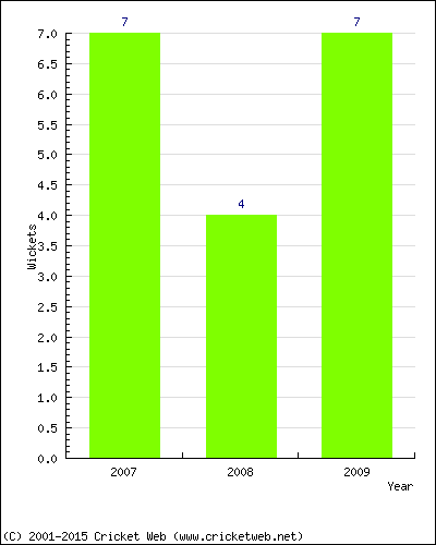 Wickets by Year