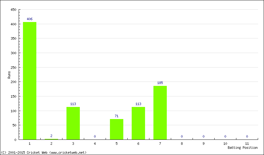 Runs by Batting Position