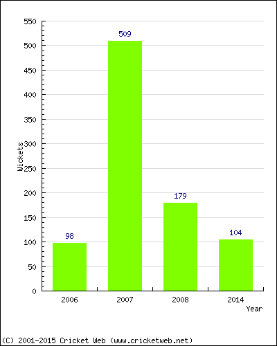 Runs by Year