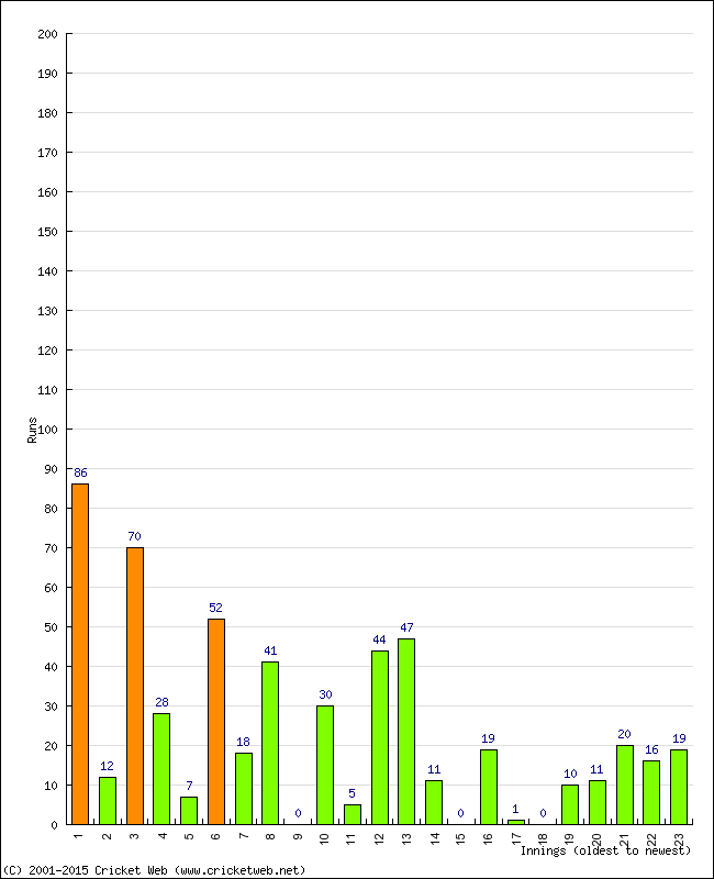 Batting Performance Innings by Innings - Home