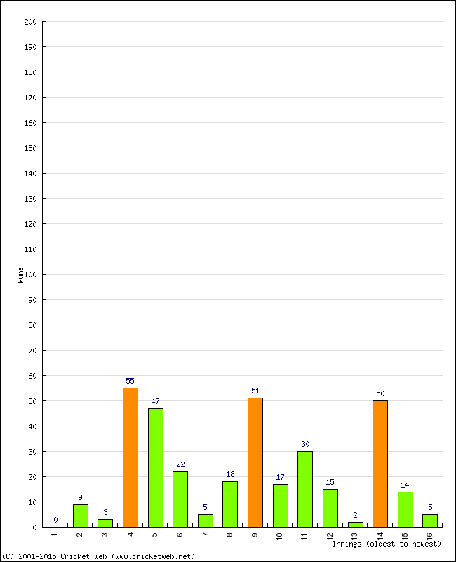 Batting Performance Innings by Innings - Away