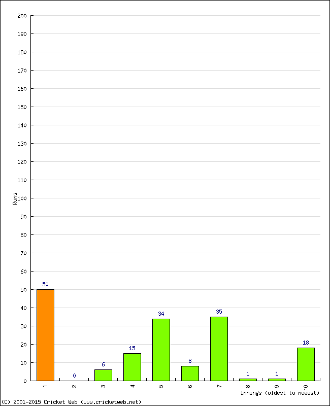 Batting Performance Innings by Innings