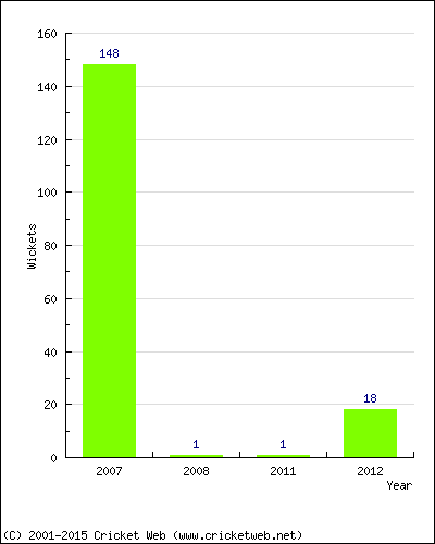 Runs by Year