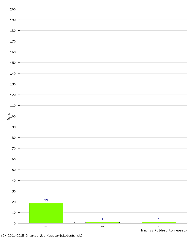 Batting Performance Innings by Innings - Home