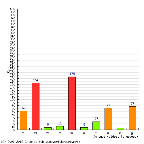 Batting Recent Scores