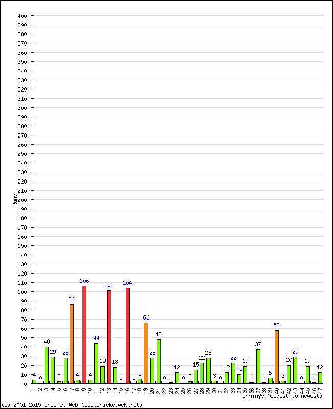 Batting Performance Innings by Innings