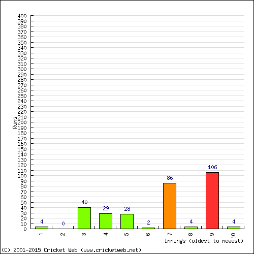 Batting Recent Scores