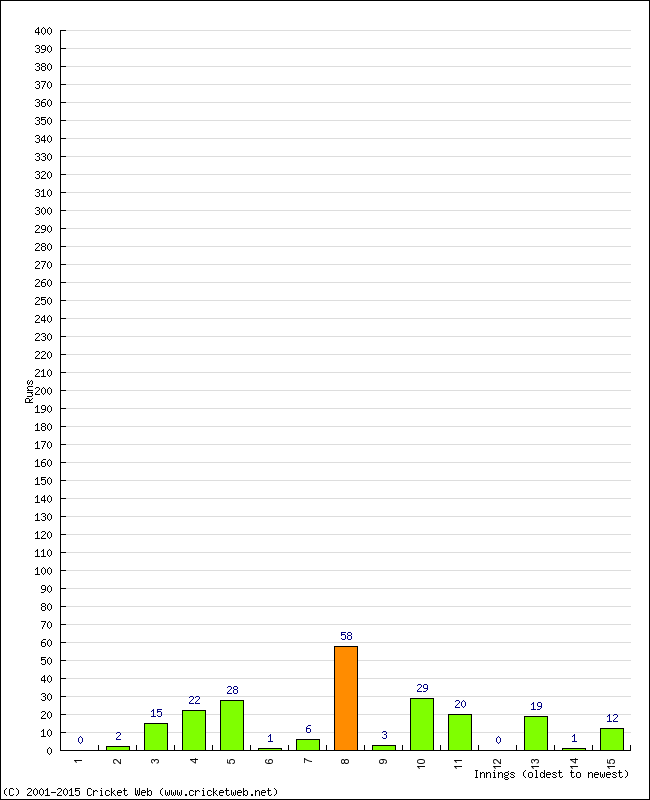 Batting Performance Innings by Innings - Away