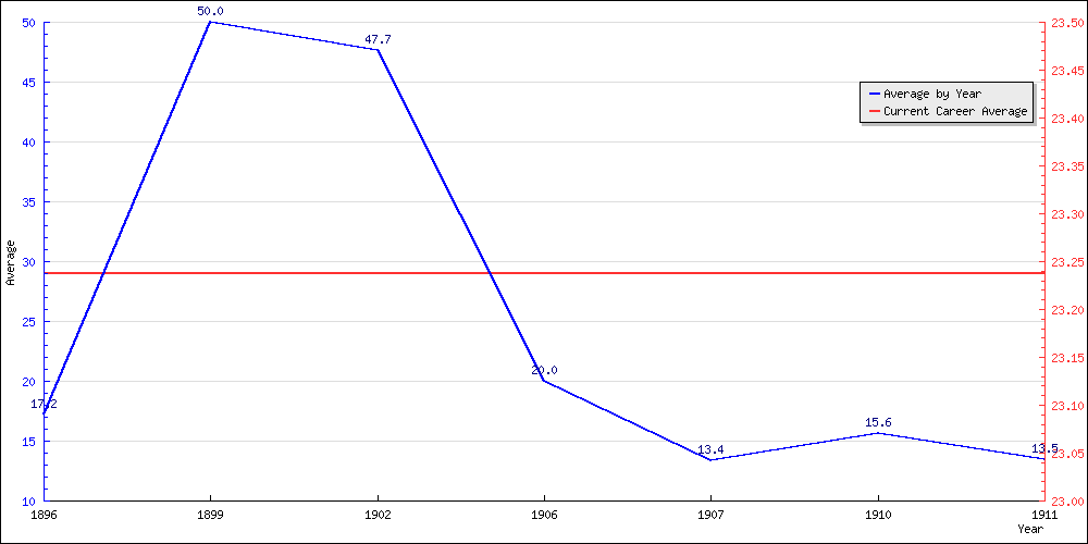 Batting Average by Year