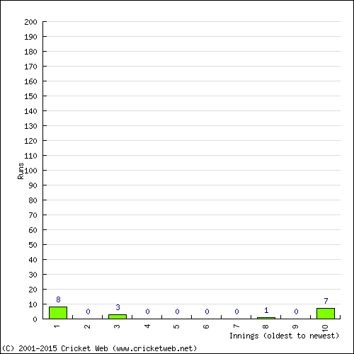 Batting Recent Scores
