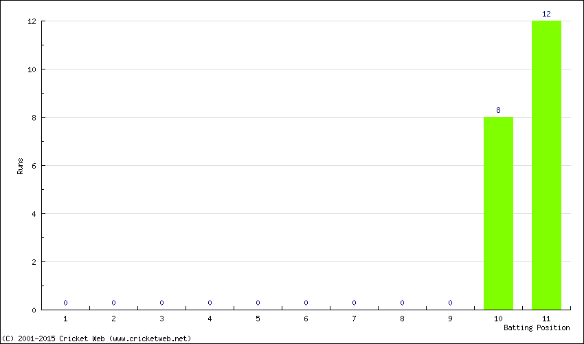 Runs by Batting Position