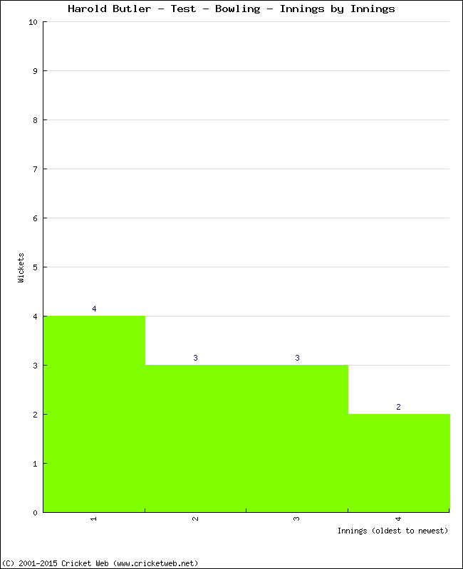 Bowling Performance Innings by Innings