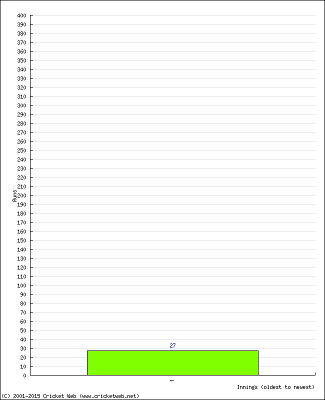 Batting Performance Innings by Innings