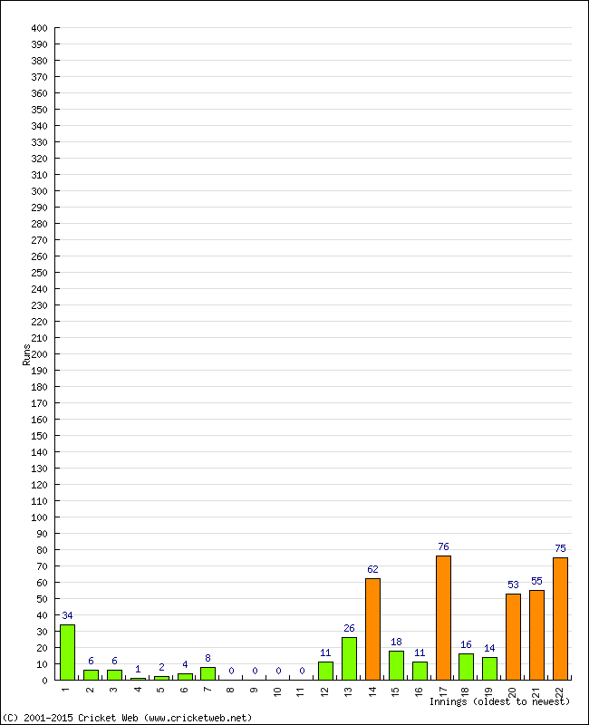 Batting Performance Innings by Innings