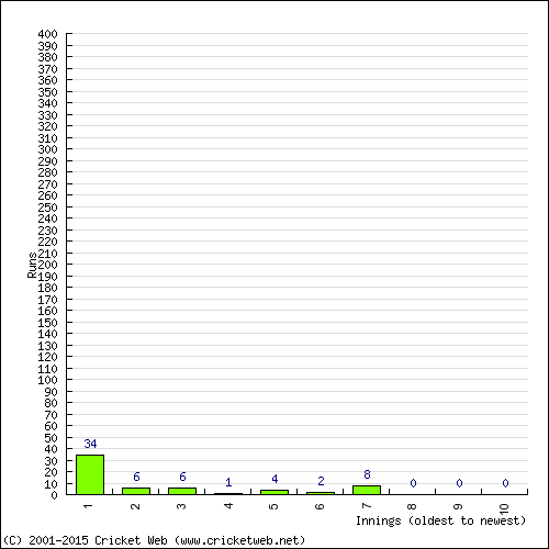 Batting Recent Scores