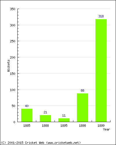 Runs by Year