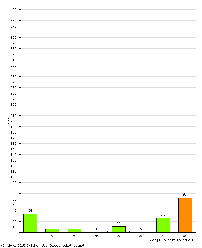 Batting Performance Innings by Innings - Home