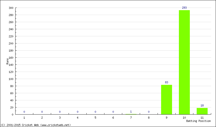 Runs by Batting Position