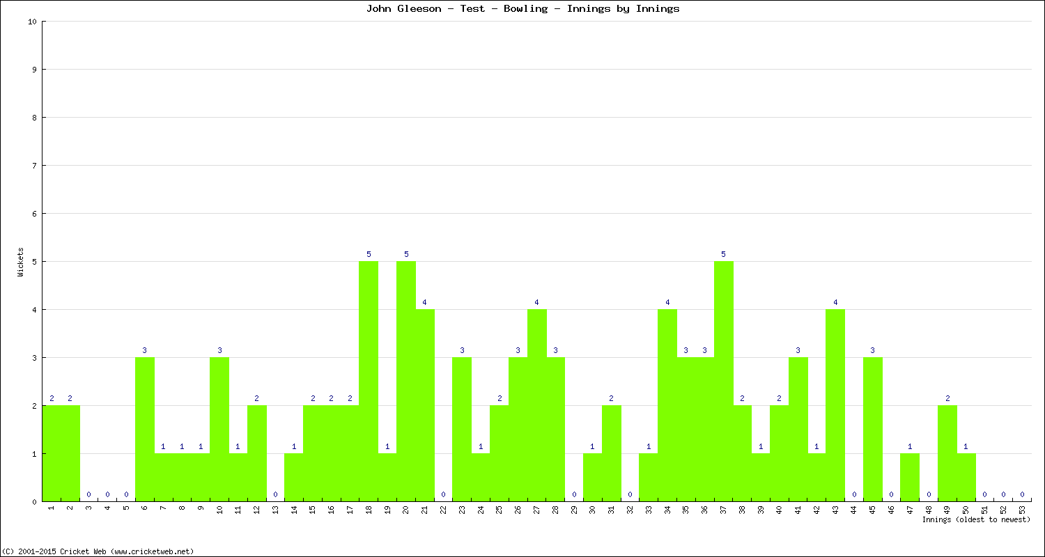 Bowling Performance Innings by Innings