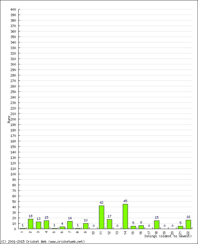 Batting Performance Innings by Innings - Home