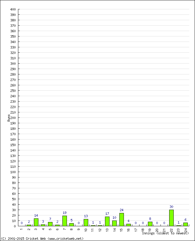 Batting Performance Innings by Innings - Away