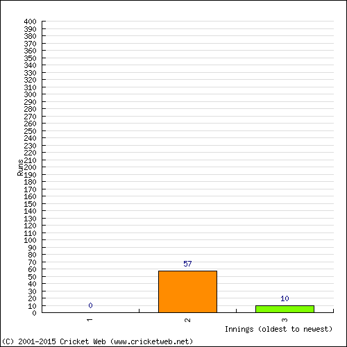 Batting Recent Scores