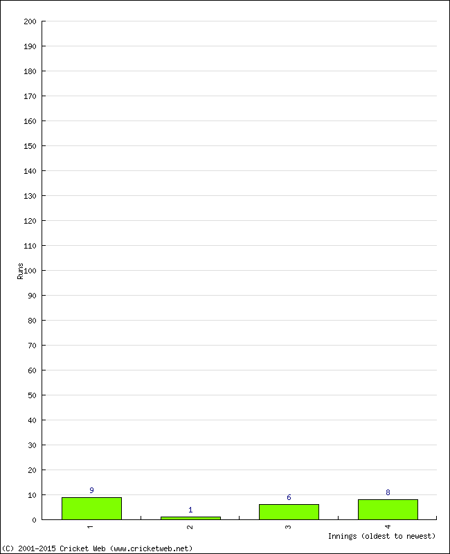 Batting Performance Innings by Innings