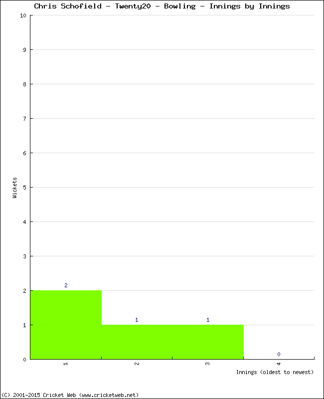 Bowling Performance Innings by Innings