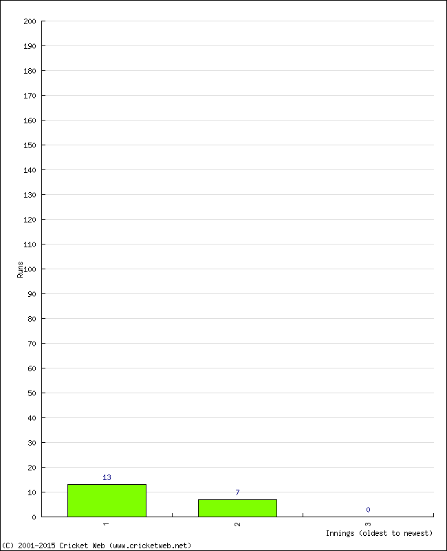 Batting Performance Innings by Innings