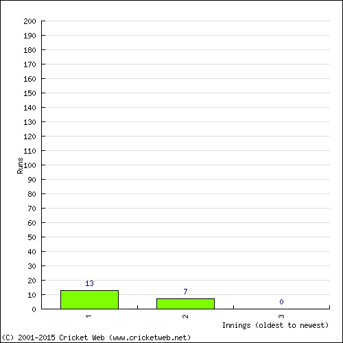 Batting Recent Scores