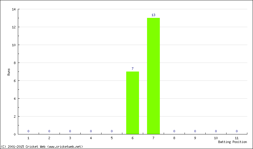 Runs by Batting Position