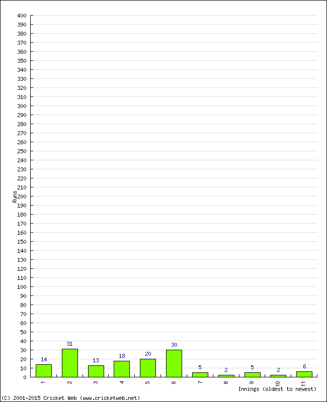 Batting Performance Innings by Innings