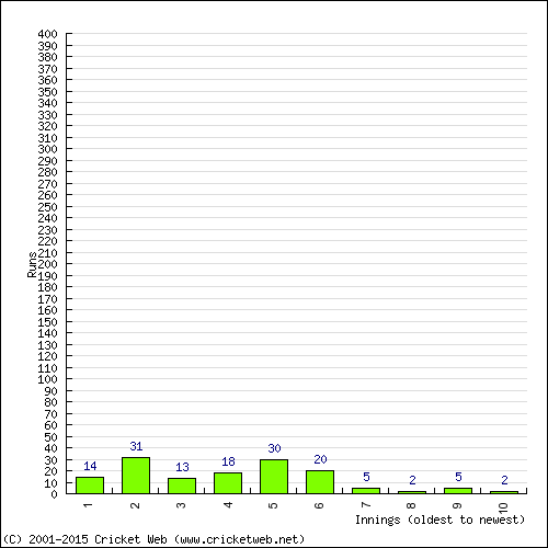 Batting Recent Scores