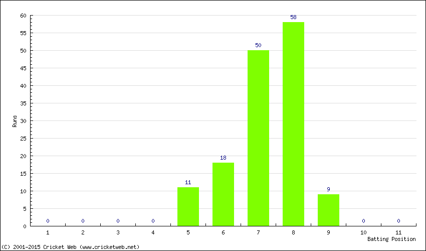 Runs by Batting Position