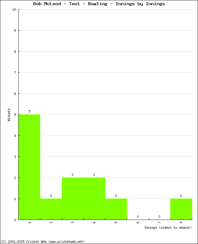 Bowling Performance Innings by Innings