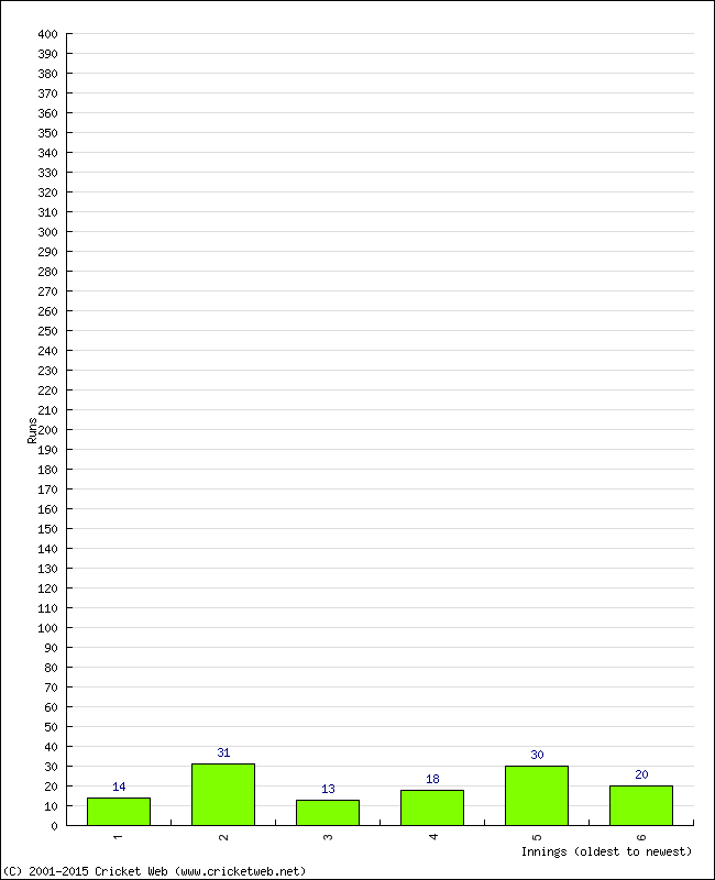 Batting Performance Innings by Innings - Home