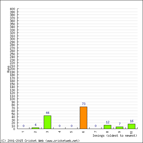 Batting Recent Scores