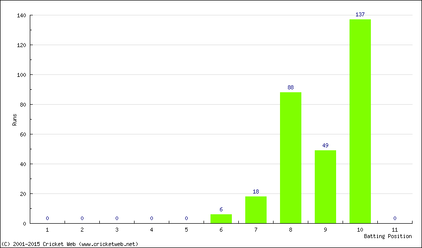 Runs by Batting Position