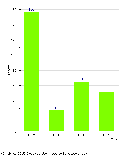 Runs by Year