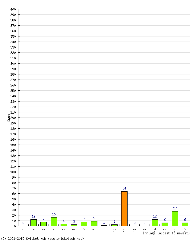 Batting Performance Innings by Innings - Home